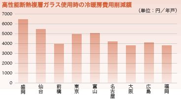 住宅の断熱・遮熱=省エネ